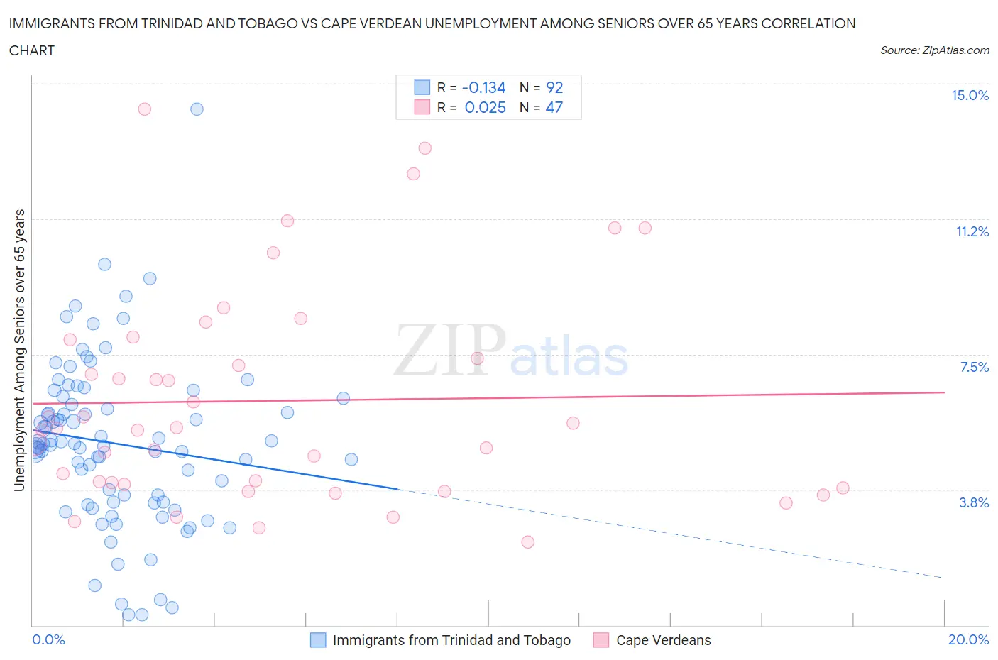 Immigrants from Trinidad and Tobago vs Cape Verdean Unemployment Among Seniors over 65 years