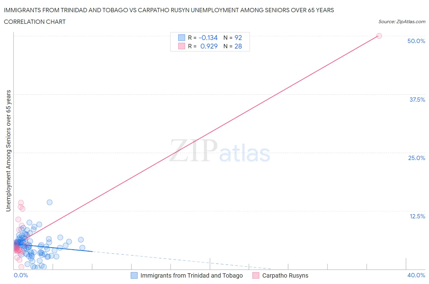 Immigrants from Trinidad and Tobago vs Carpatho Rusyn Unemployment Among Seniors over 65 years