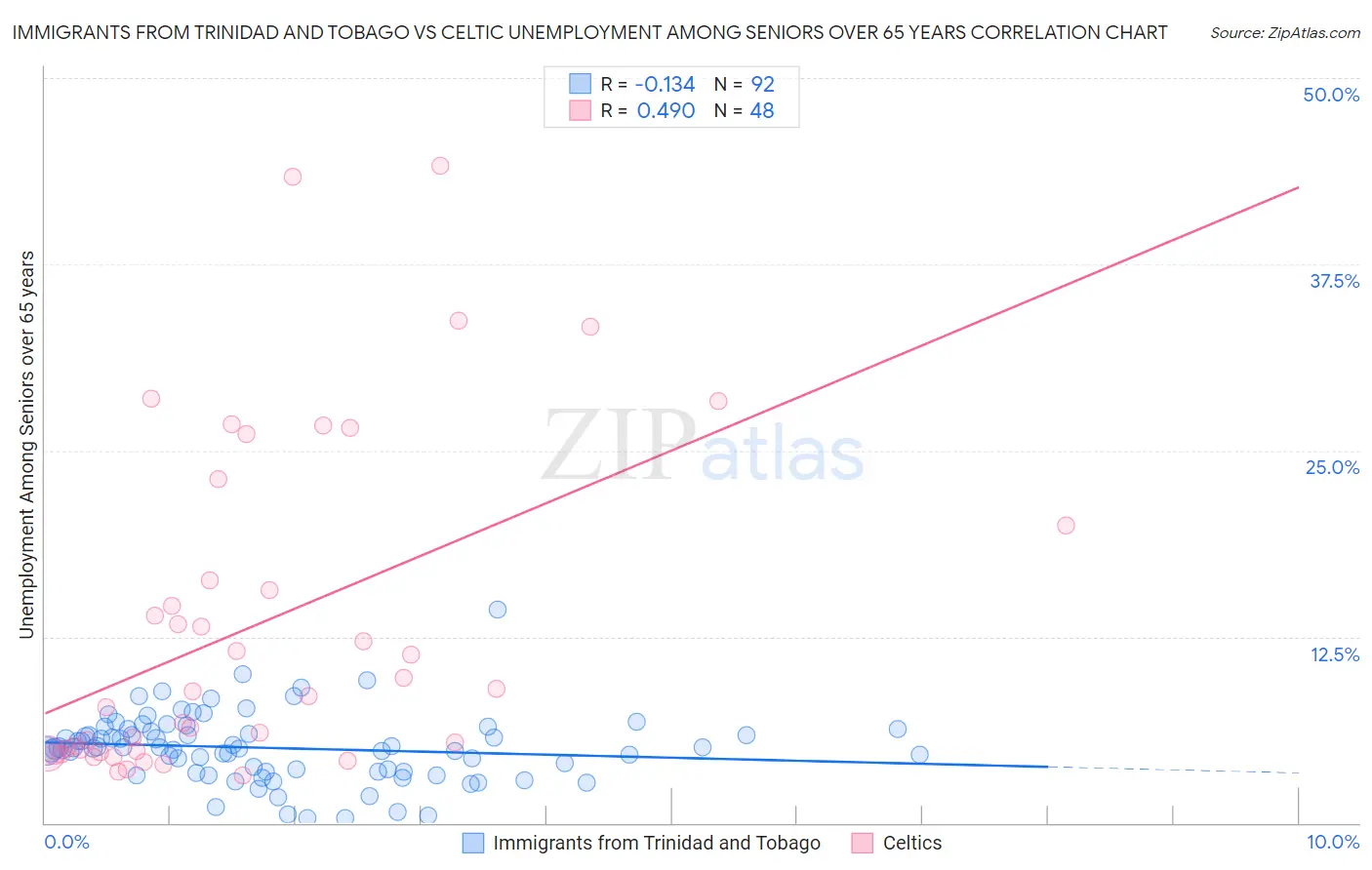 Immigrants from Trinidad and Tobago vs Celtic Unemployment Among Seniors over 65 years