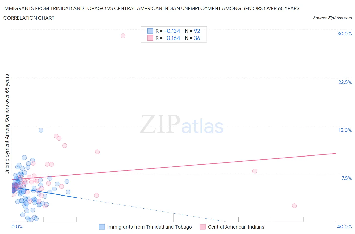 Immigrants from Trinidad and Tobago vs Central American Indian Unemployment Among Seniors over 65 years