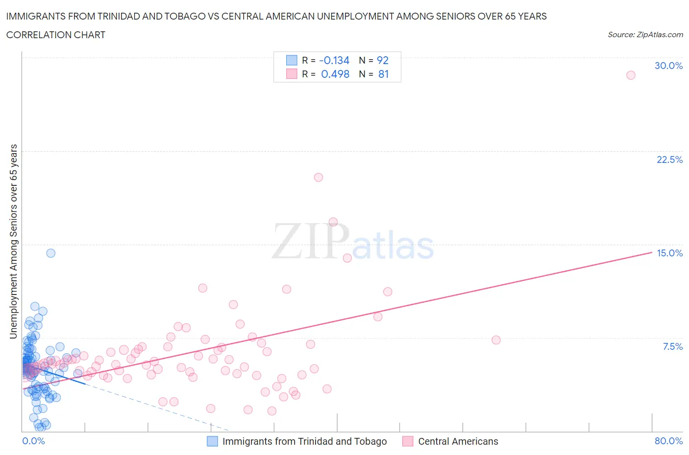 Immigrants from Trinidad and Tobago vs Central American Unemployment Among Seniors over 65 years