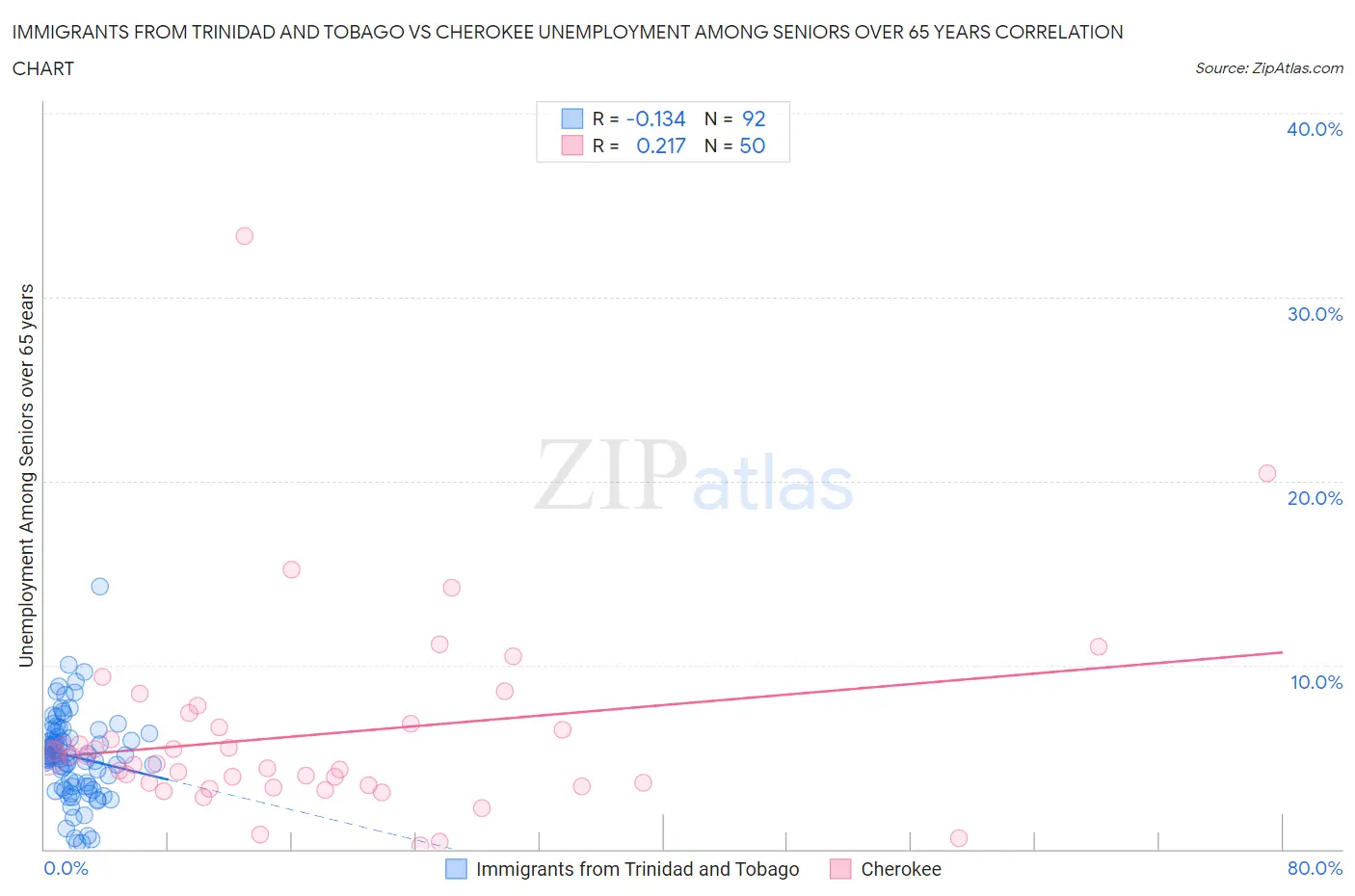 Immigrants from Trinidad and Tobago vs Cherokee Unemployment Among Seniors over 65 years