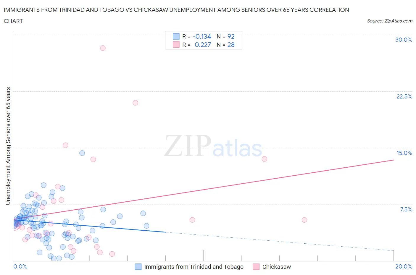 Immigrants from Trinidad and Tobago vs Chickasaw Unemployment Among Seniors over 65 years