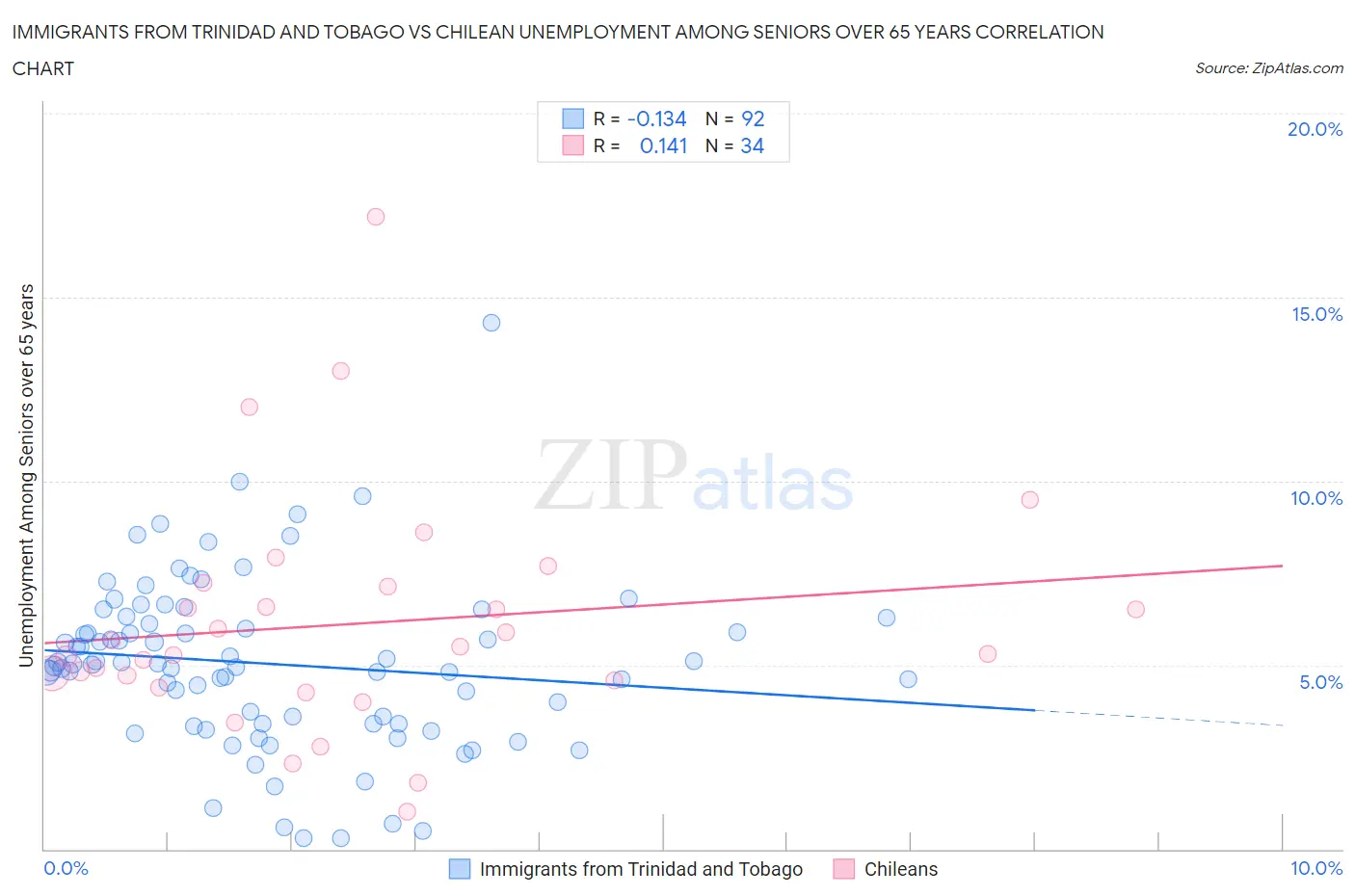 Immigrants from Trinidad and Tobago vs Chilean Unemployment Among Seniors over 65 years