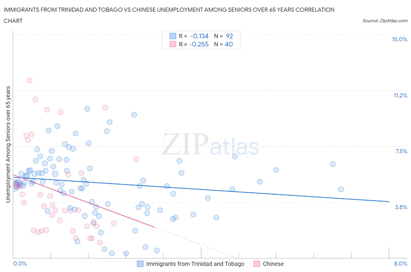 Immigrants from Trinidad and Tobago vs Chinese Unemployment Among Seniors over 65 years