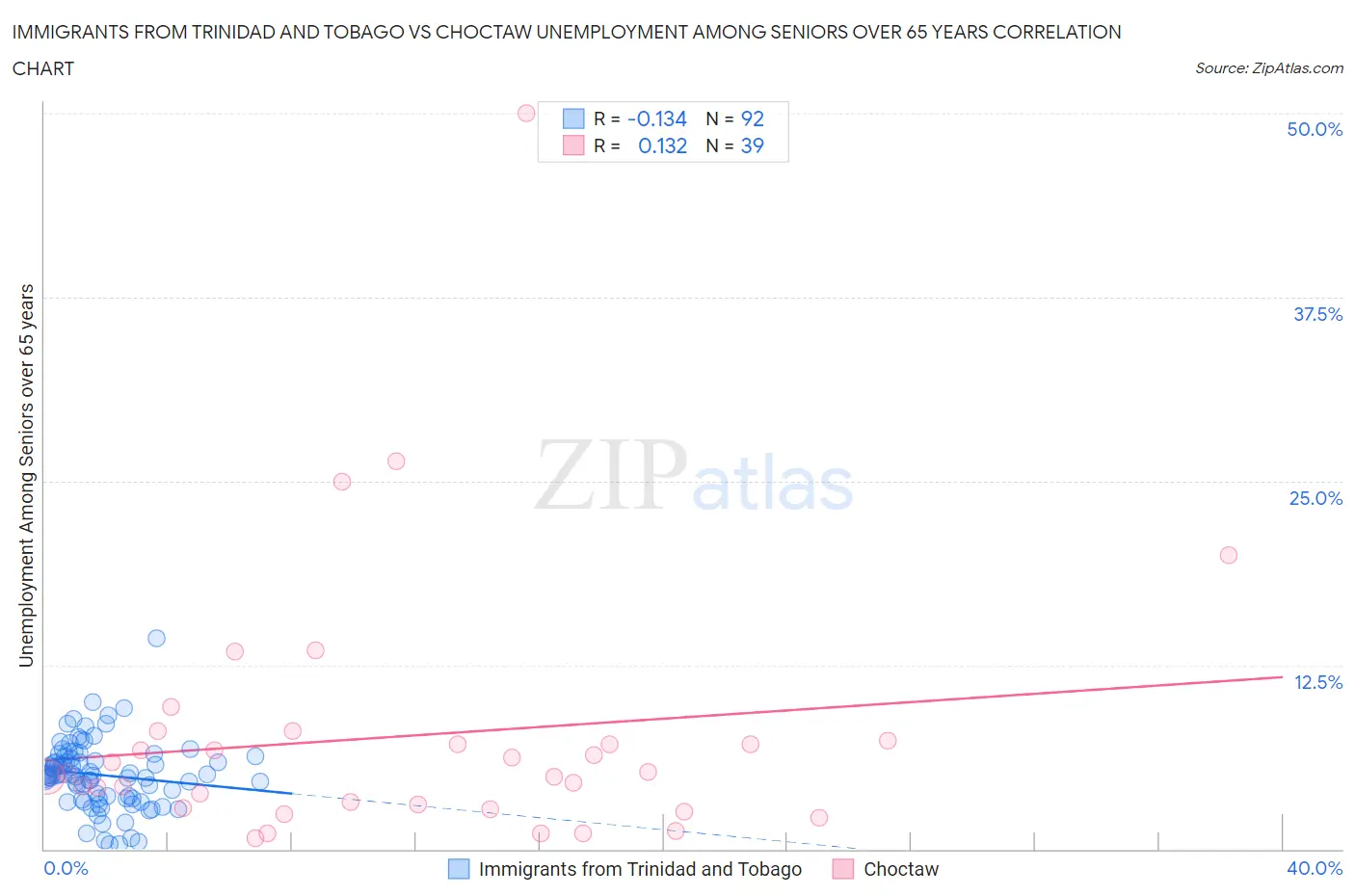 Immigrants from Trinidad and Tobago vs Choctaw Unemployment Among Seniors over 65 years