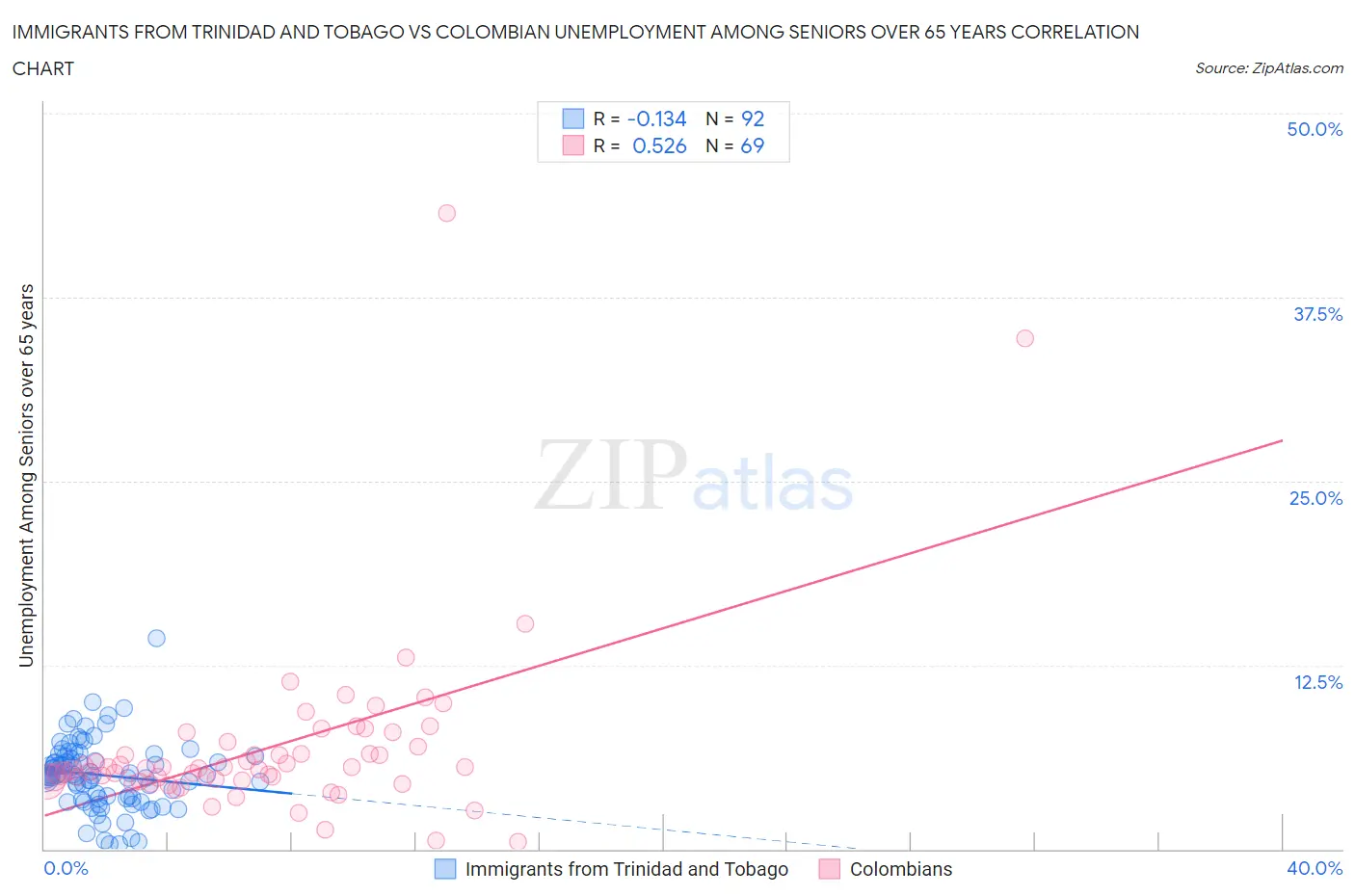 Immigrants from Trinidad and Tobago vs Colombian Unemployment Among Seniors over 65 years