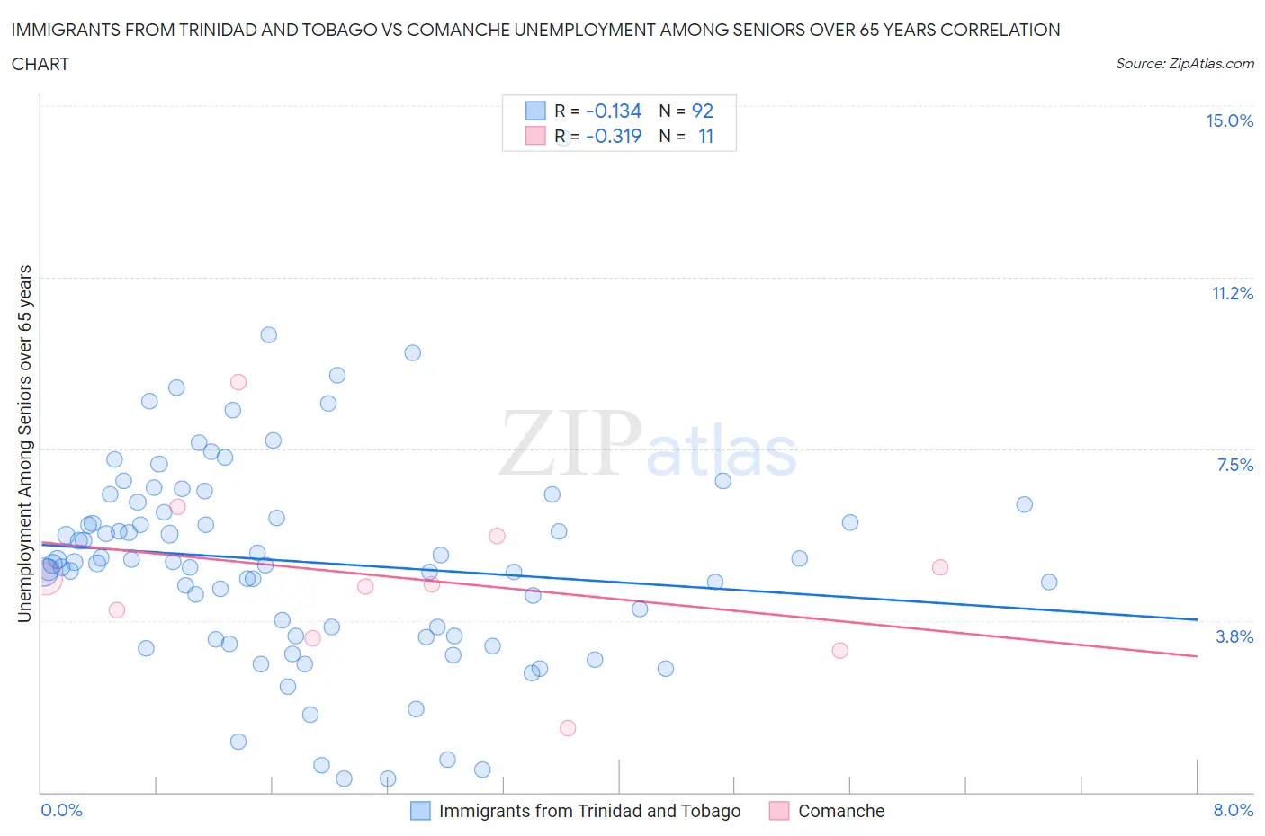 Immigrants from Trinidad and Tobago vs Comanche Unemployment Among Seniors over 65 years