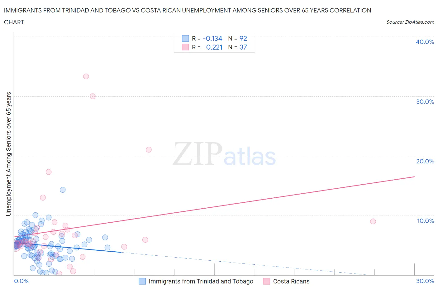 Immigrants from Trinidad and Tobago vs Costa Rican Unemployment Among Seniors over 65 years