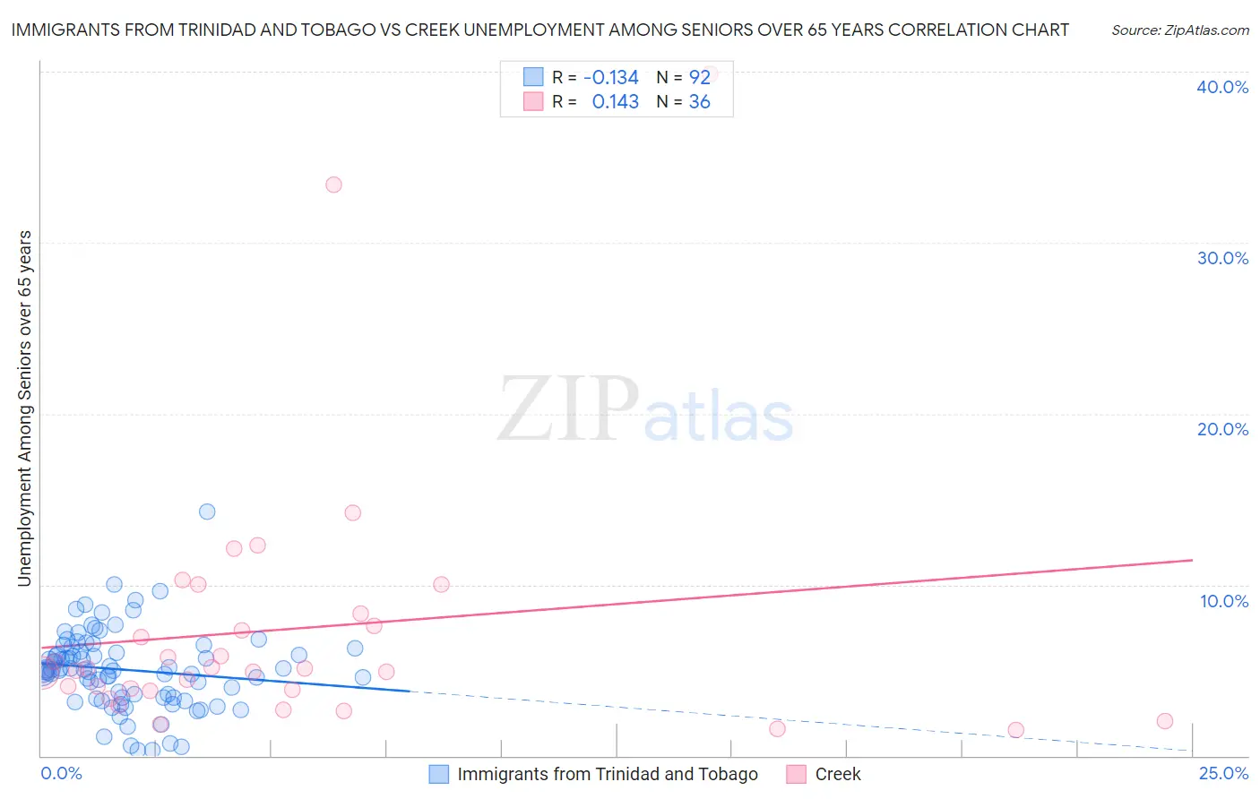 Immigrants from Trinidad and Tobago vs Creek Unemployment Among Seniors over 65 years