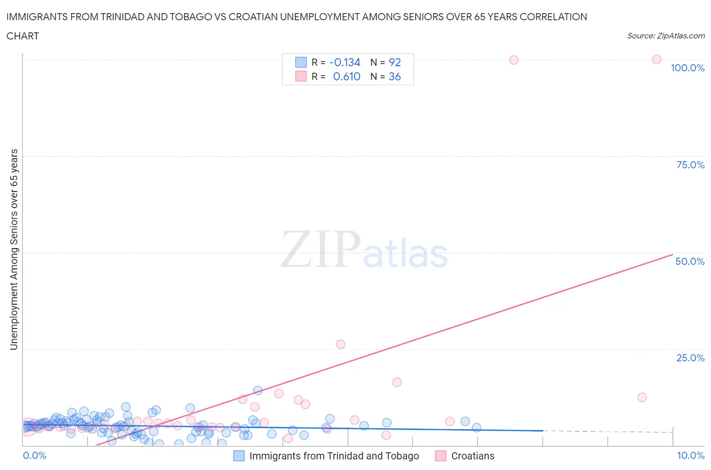 Immigrants from Trinidad and Tobago vs Croatian Unemployment Among Seniors over 65 years