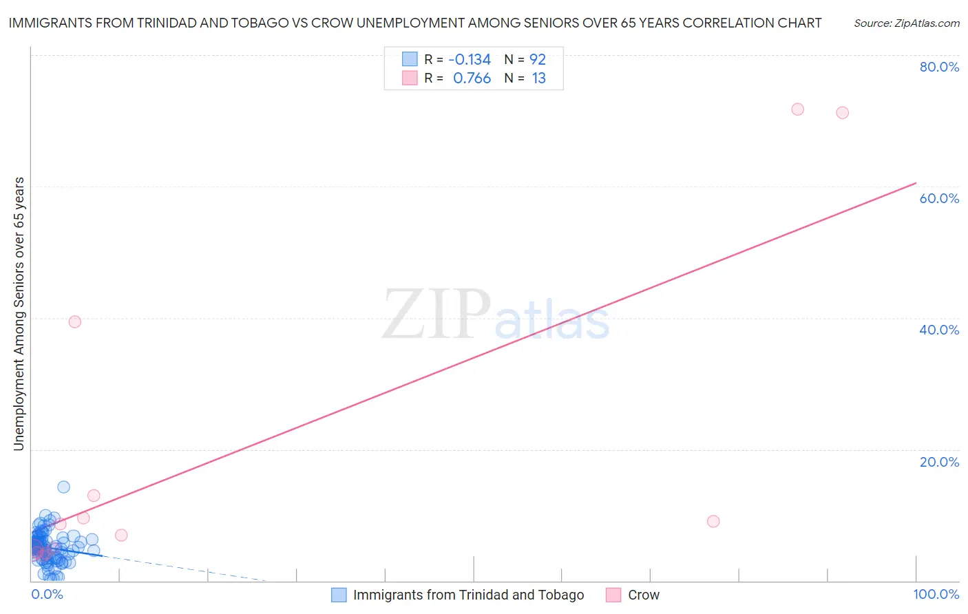 Immigrants from Trinidad and Tobago vs Crow Unemployment Among Seniors over 65 years