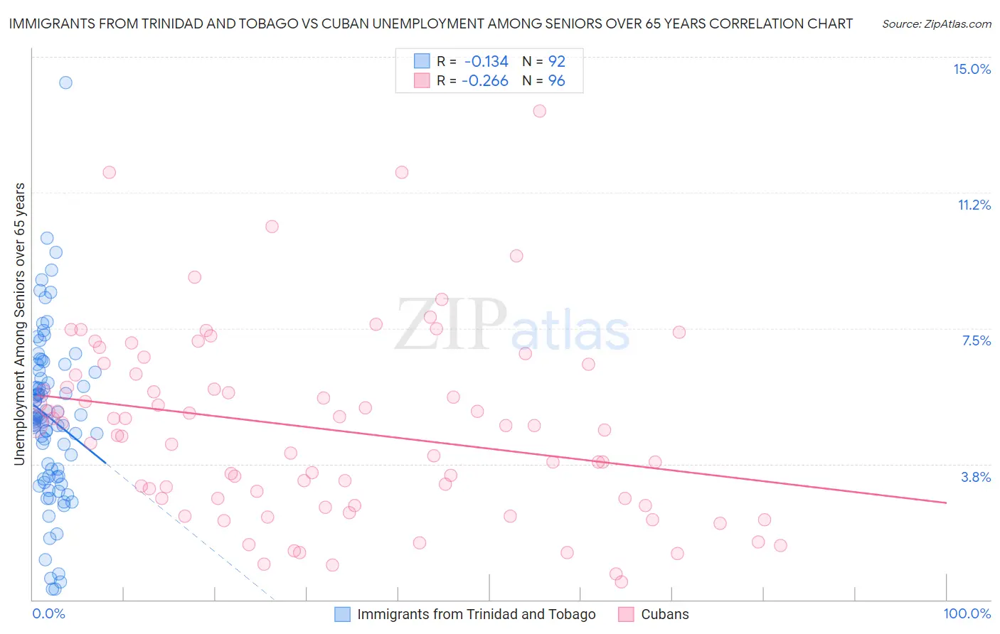 Immigrants from Trinidad and Tobago vs Cuban Unemployment Among Seniors over 65 years