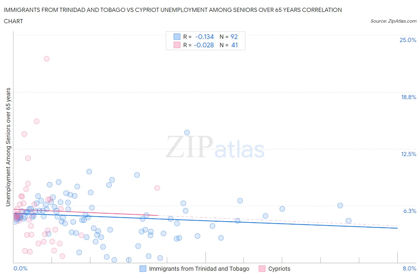 Immigrants from Trinidad and Tobago vs Cypriot Unemployment Among Seniors over 65 years