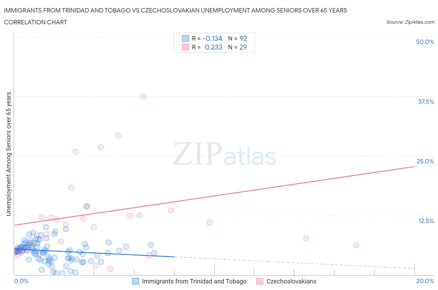 Immigrants from Trinidad and Tobago vs Czechoslovakian Unemployment Among Seniors over 65 years