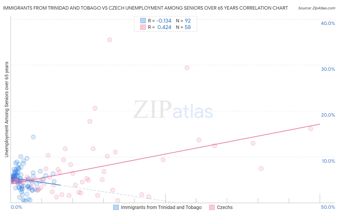 Immigrants from Trinidad and Tobago vs Czech Unemployment Among Seniors over 65 years