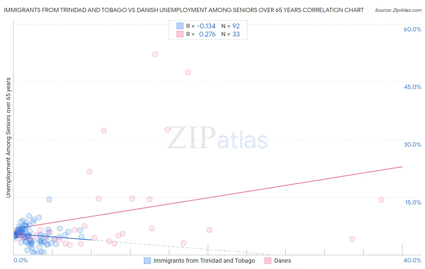 Immigrants from Trinidad and Tobago vs Danish Unemployment Among Seniors over 65 years