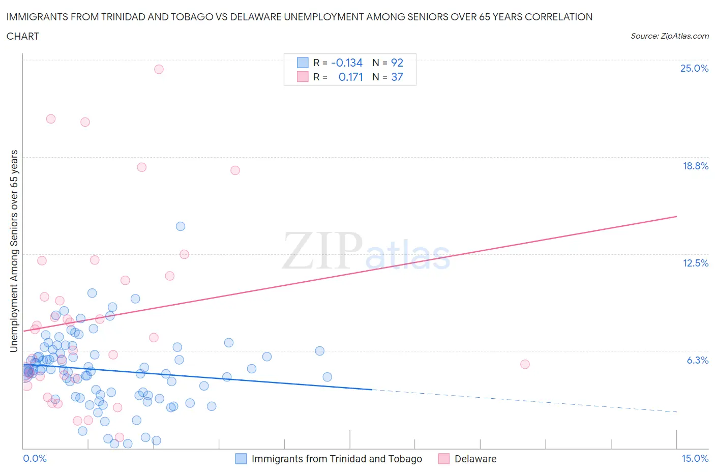 Immigrants from Trinidad and Tobago vs Delaware Unemployment Among Seniors over 65 years