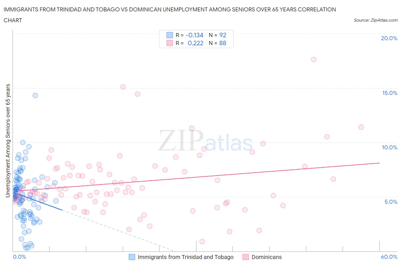 Immigrants from Trinidad and Tobago vs Dominican Unemployment Among Seniors over 65 years