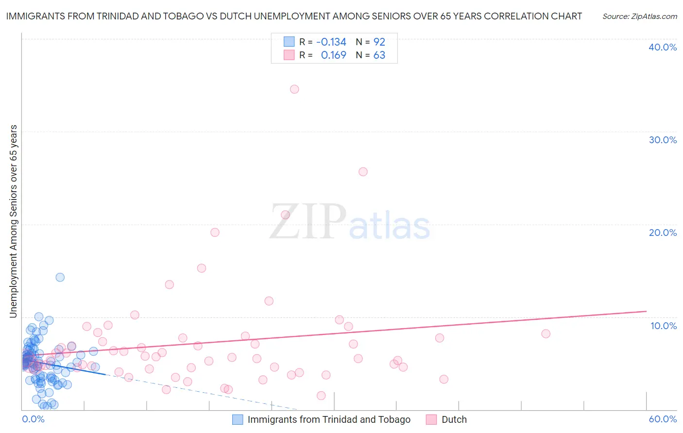 Immigrants from Trinidad and Tobago vs Dutch Unemployment Among Seniors over 65 years