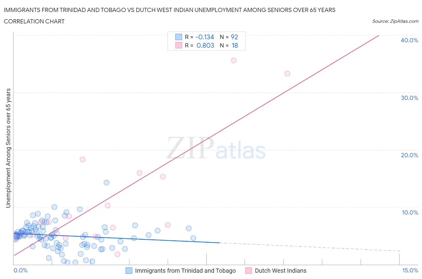 Immigrants from Trinidad and Tobago vs Dutch West Indian Unemployment Among Seniors over 65 years