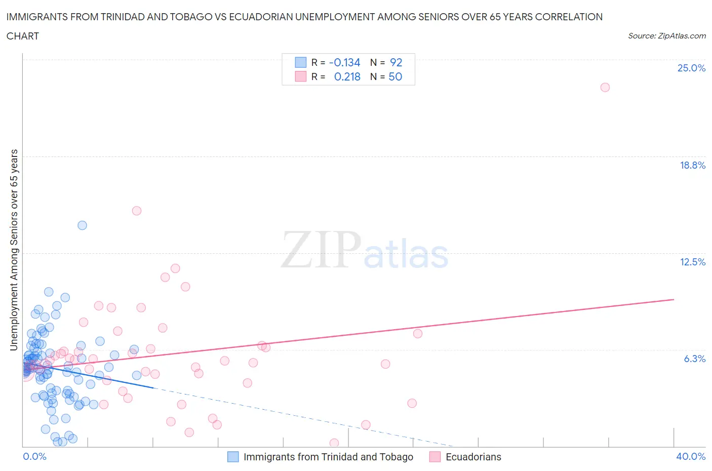 Immigrants from Trinidad and Tobago vs Ecuadorian Unemployment Among Seniors over 65 years