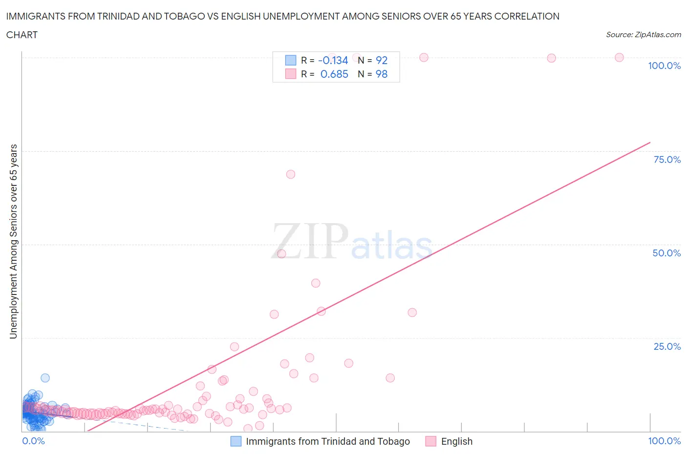 Immigrants from Trinidad and Tobago vs English Unemployment Among Seniors over 65 years