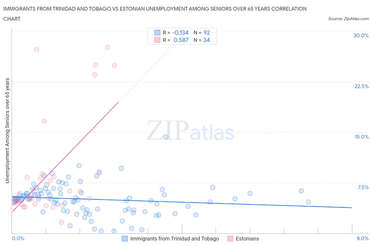 Immigrants from Trinidad and Tobago vs Estonian Unemployment Among Seniors over 65 years