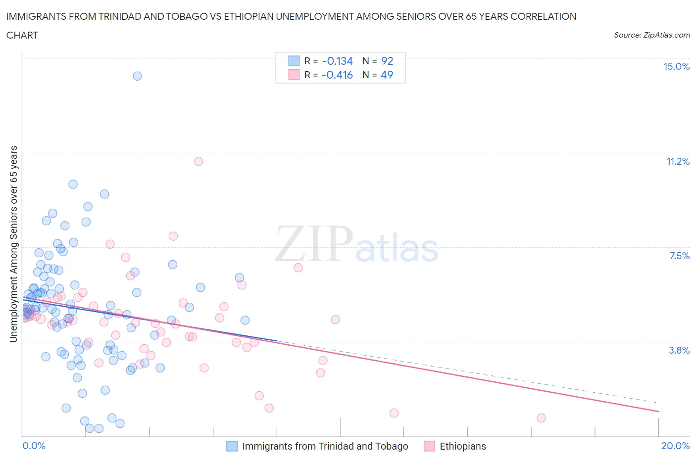 Immigrants from Trinidad and Tobago vs Ethiopian Unemployment Among Seniors over 65 years