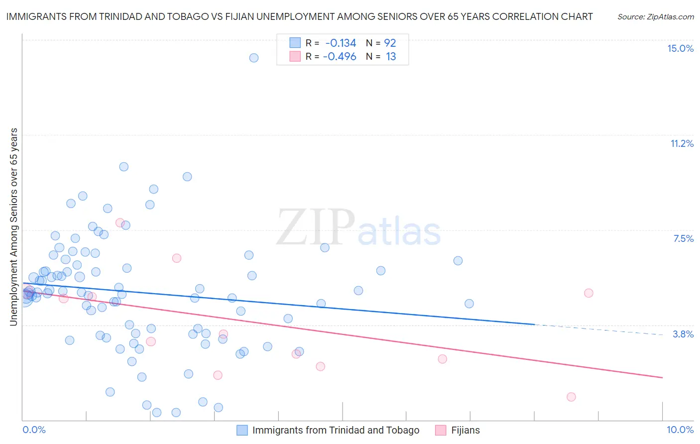 Immigrants from Trinidad and Tobago vs Fijian Unemployment Among Seniors over 65 years