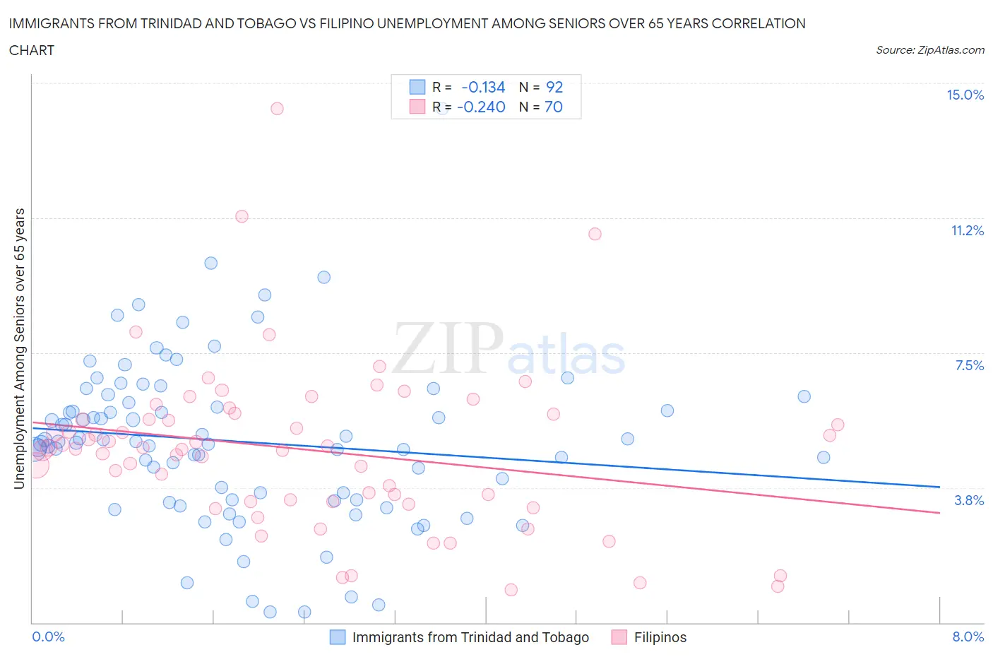 Immigrants from Trinidad and Tobago vs Filipino Unemployment Among Seniors over 65 years