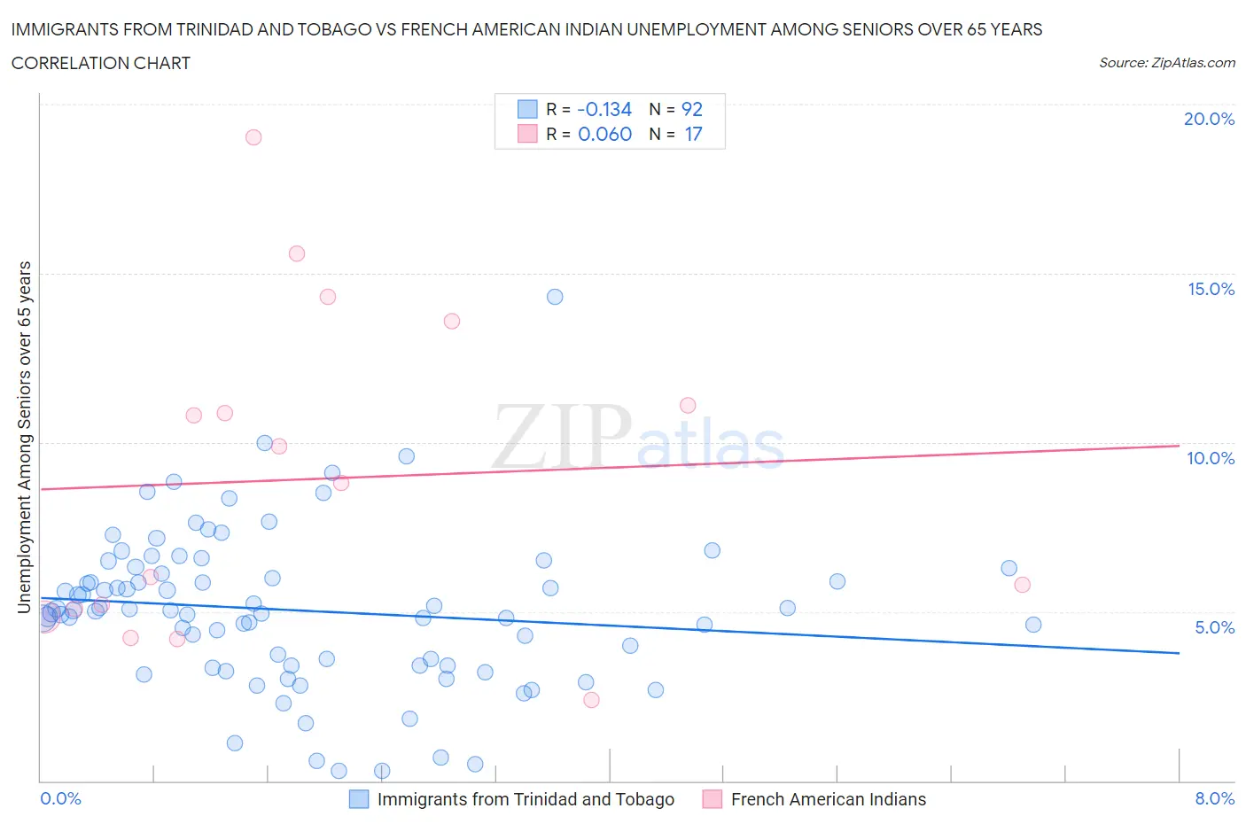 Immigrants from Trinidad and Tobago vs French American Indian Unemployment Among Seniors over 65 years
