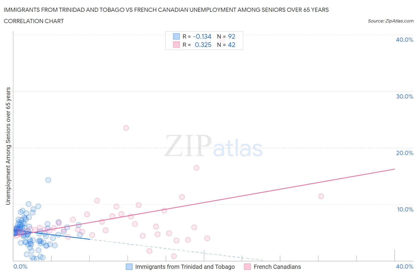 Immigrants from Trinidad and Tobago vs French Canadian Unemployment Among Seniors over 65 years