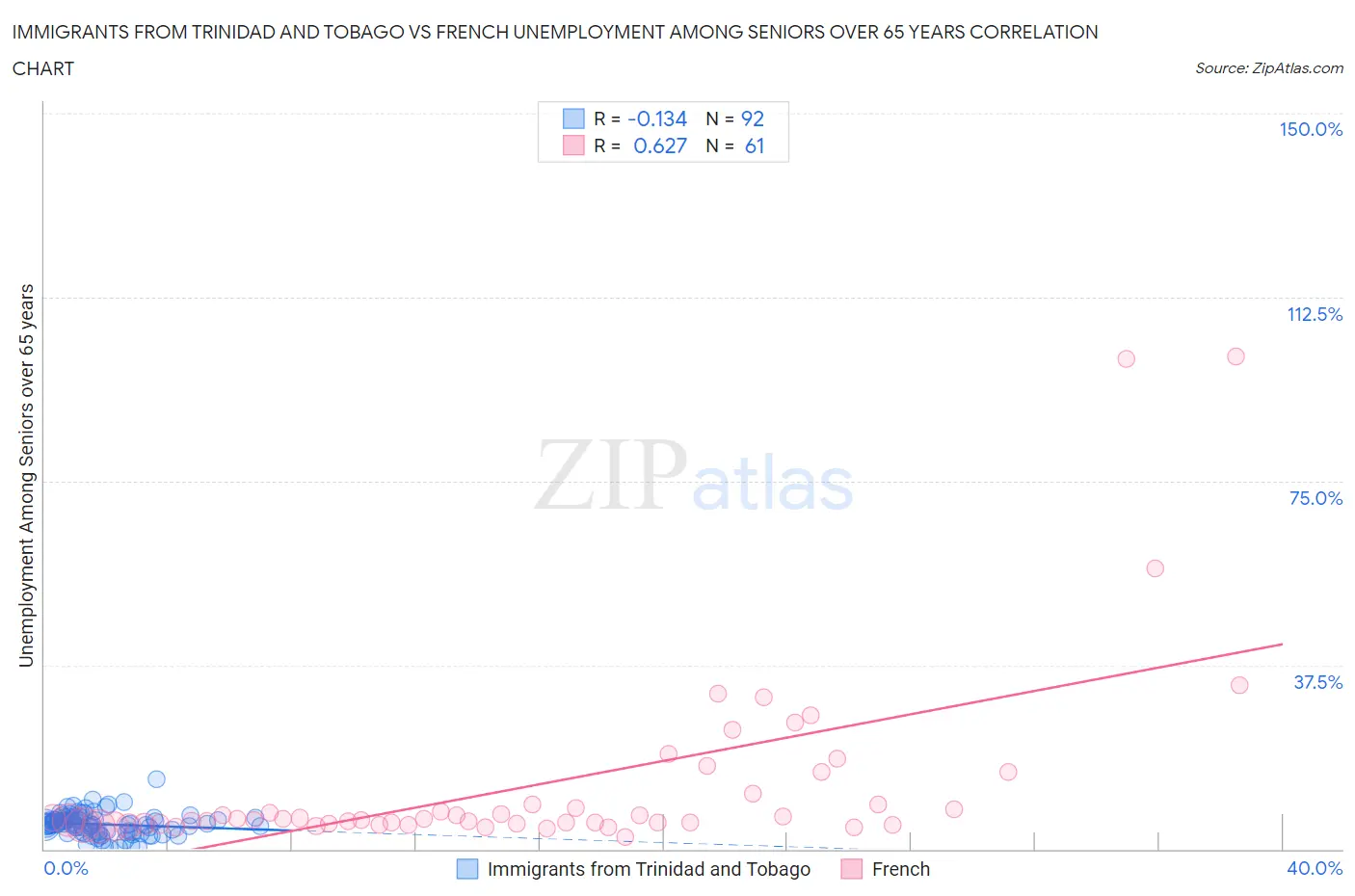 Immigrants from Trinidad and Tobago vs French Unemployment Among Seniors over 65 years