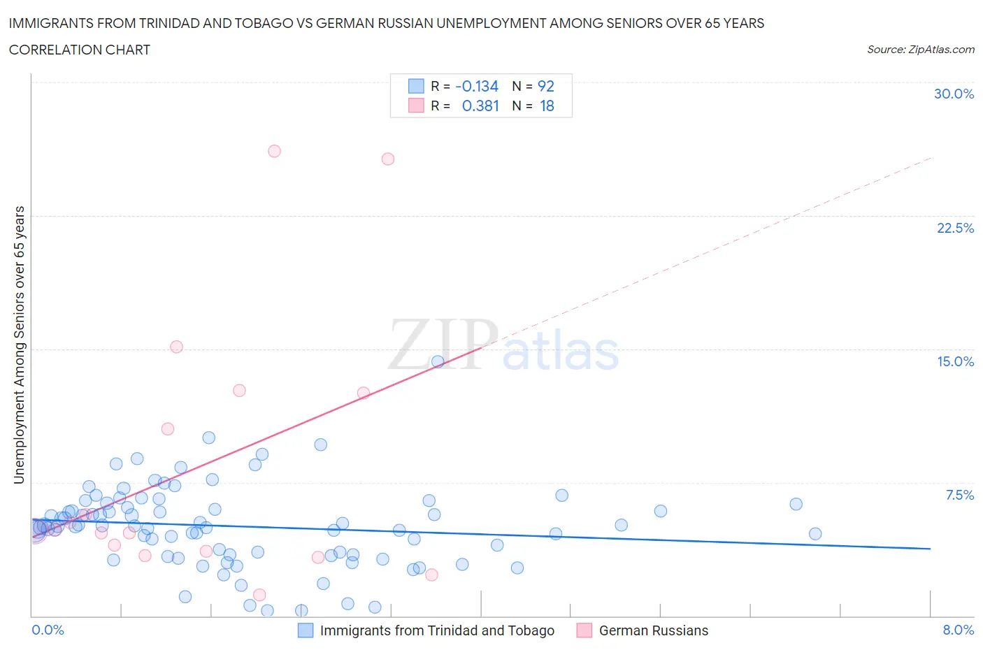 Immigrants from Trinidad and Tobago vs German Russian Unemployment Among Seniors over 65 years