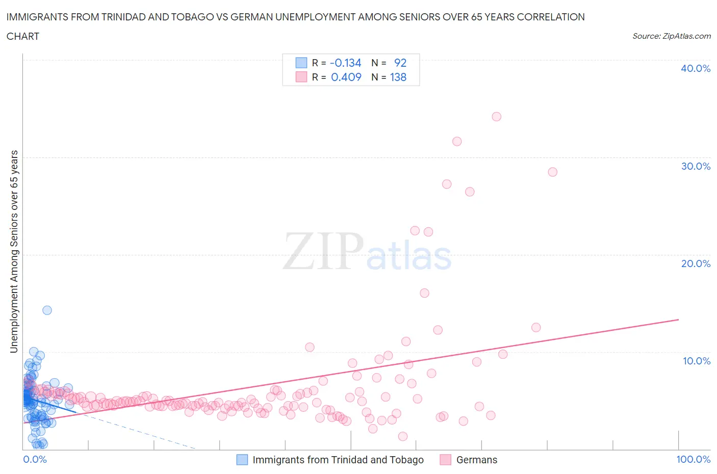 Immigrants from Trinidad and Tobago vs German Unemployment Among Seniors over 65 years