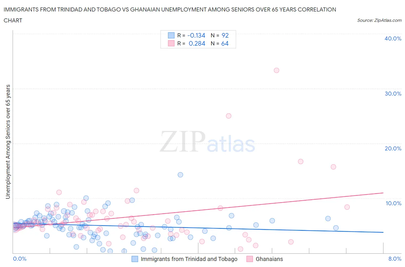 Immigrants from Trinidad and Tobago vs Ghanaian Unemployment Among Seniors over 65 years