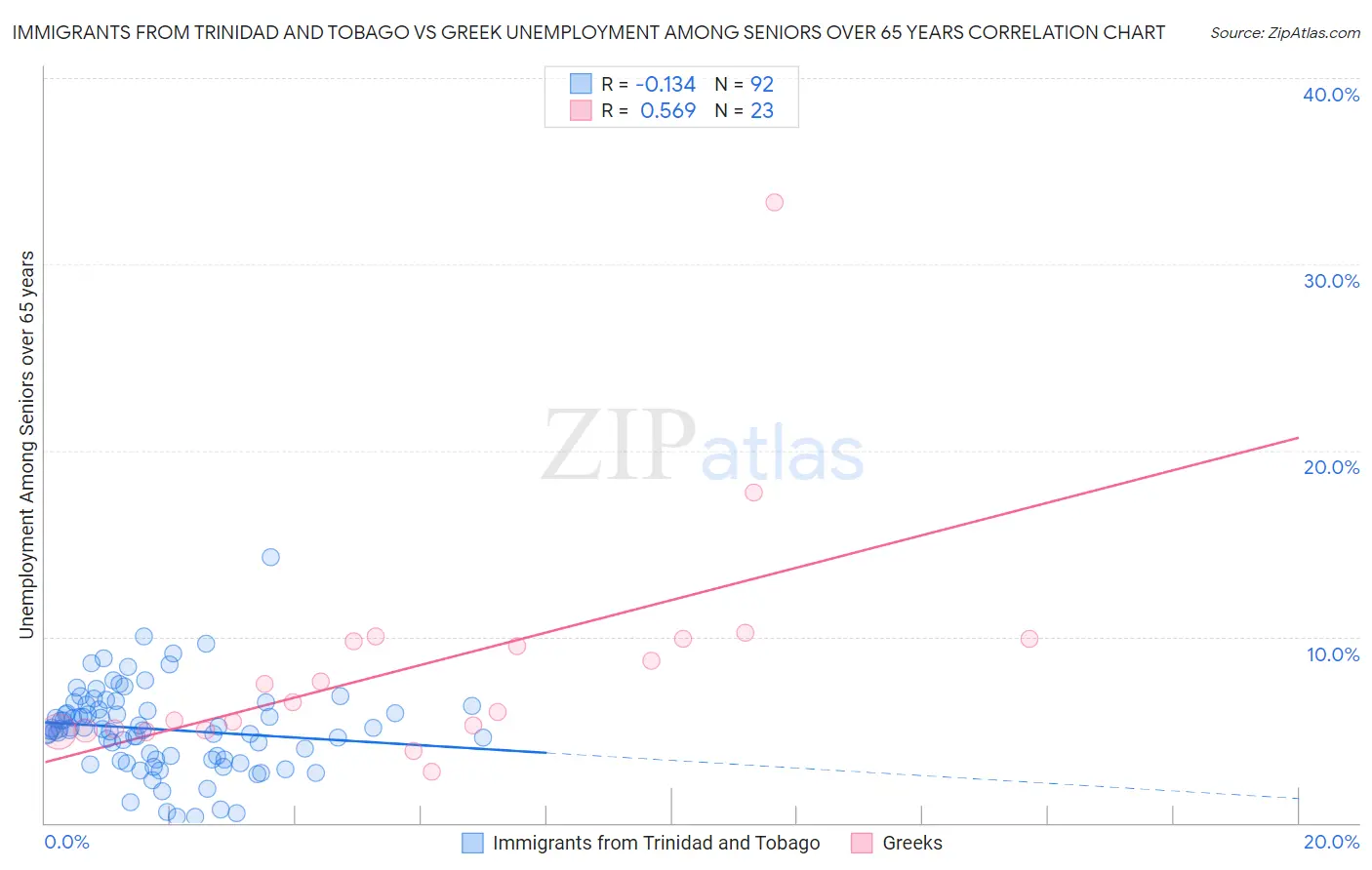 Immigrants from Trinidad and Tobago vs Greek Unemployment Among Seniors over 65 years