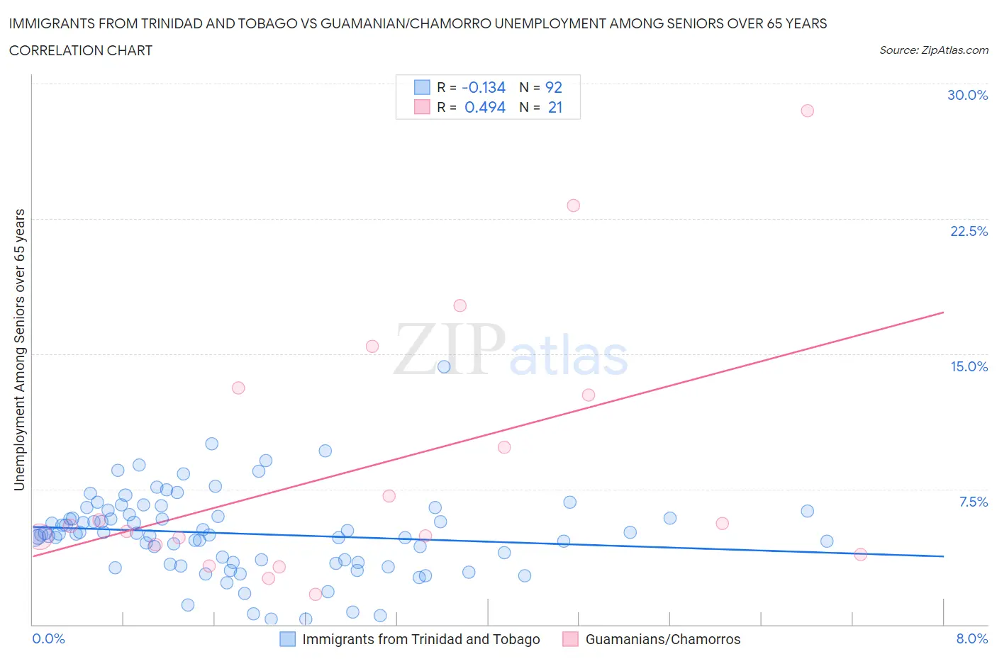 Immigrants from Trinidad and Tobago vs Guamanian/Chamorro Unemployment Among Seniors over 65 years