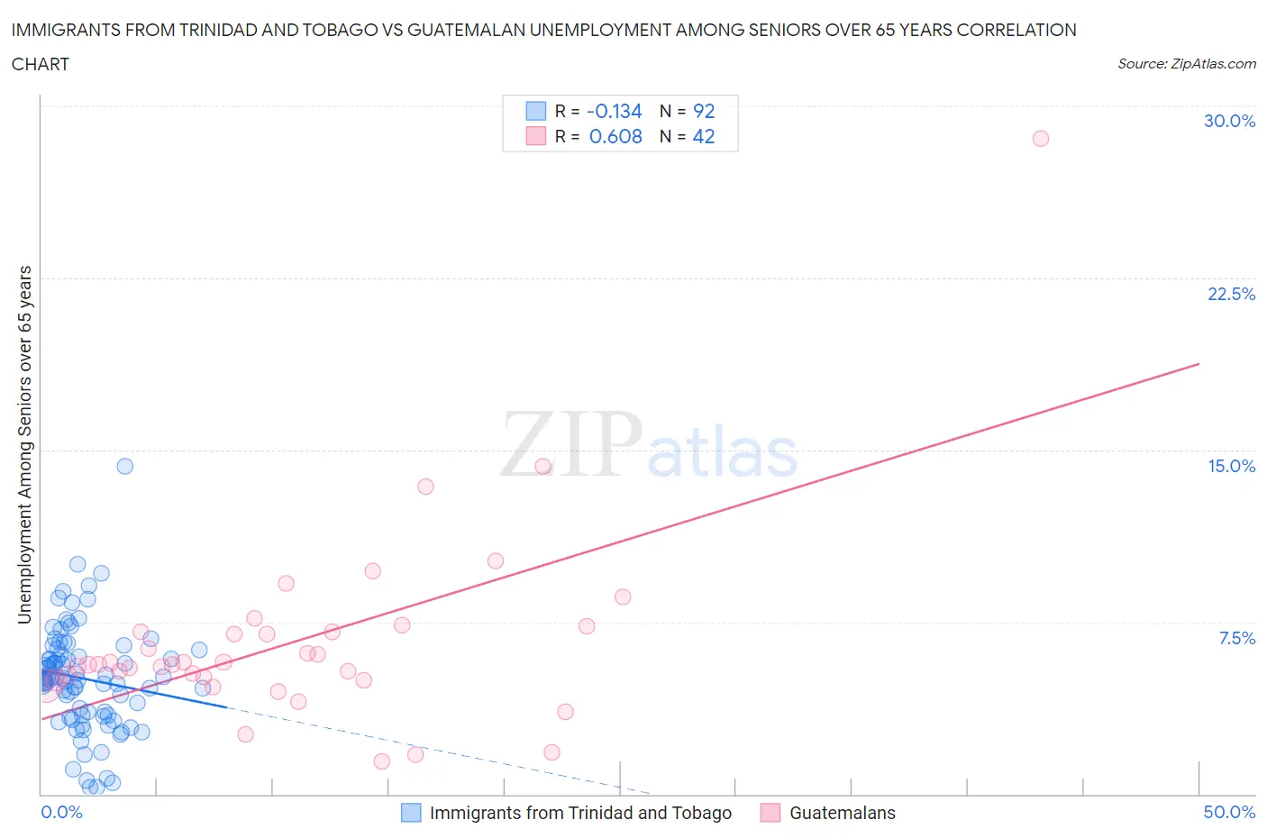 Immigrants from Trinidad and Tobago vs Guatemalan Unemployment Among Seniors over 65 years