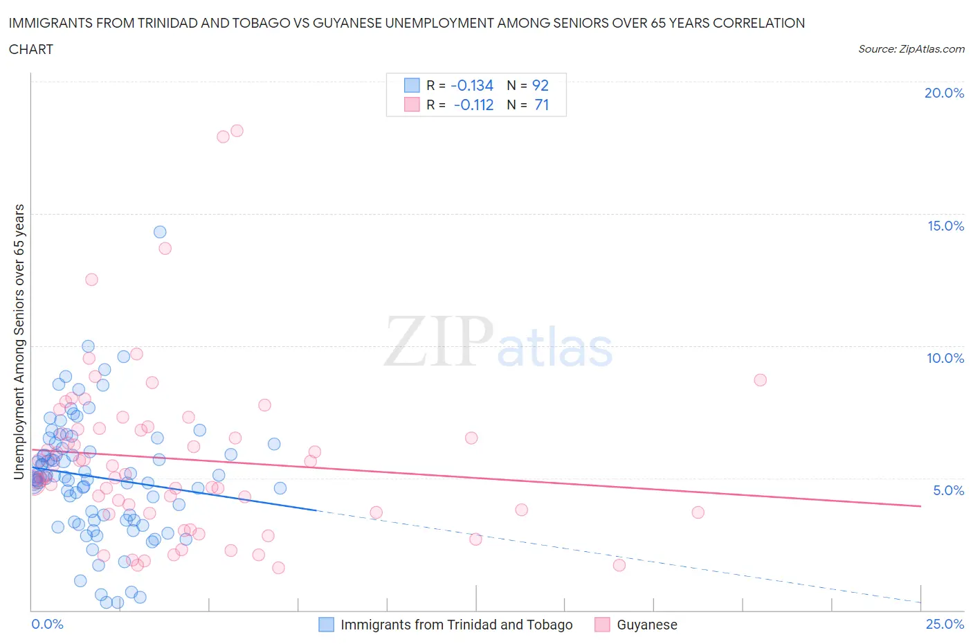 Immigrants from Trinidad and Tobago vs Guyanese Unemployment Among Seniors over 65 years