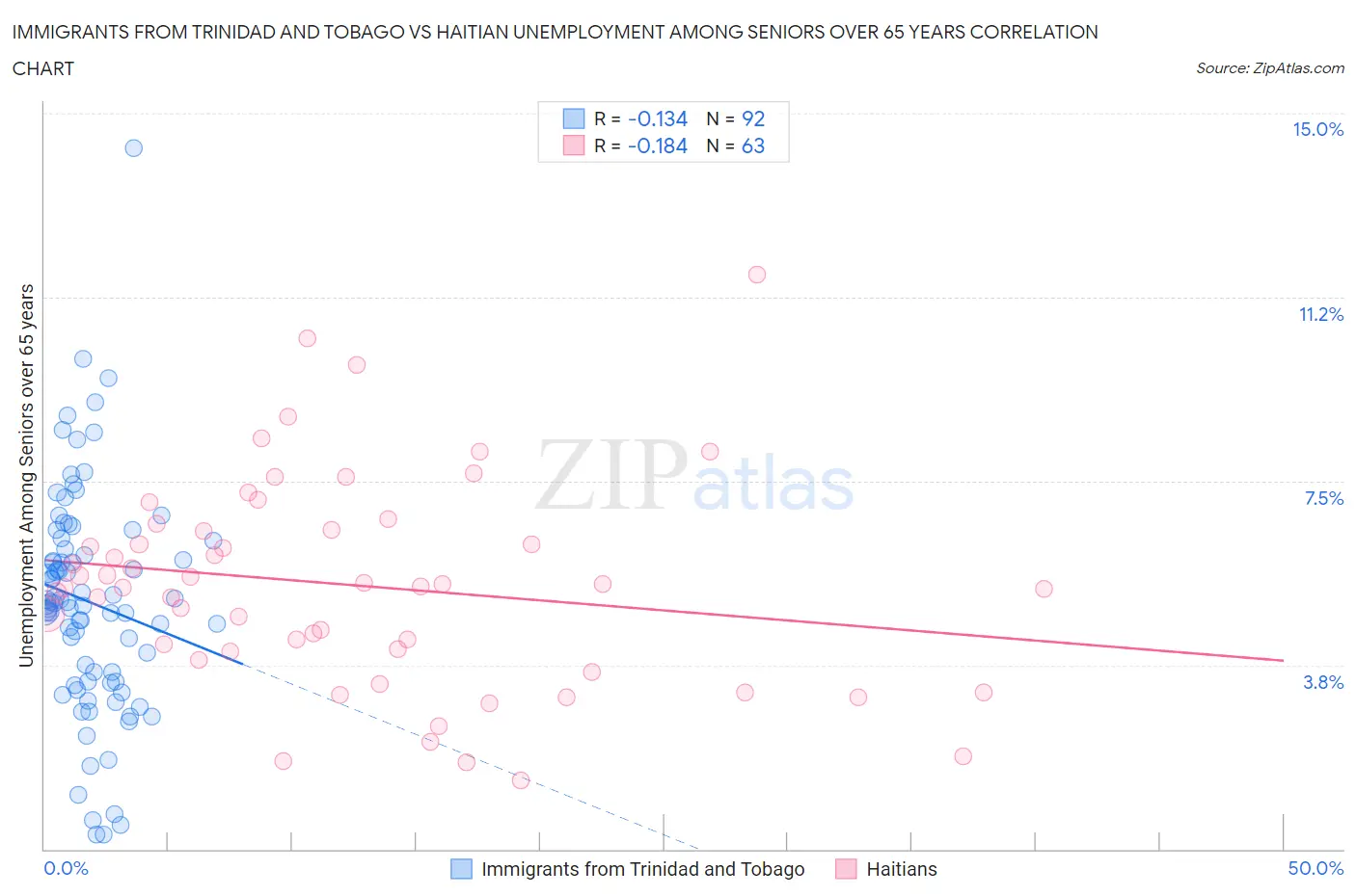 Immigrants from Trinidad and Tobago vs Haitian Unemployment Among Seniors over 65 years