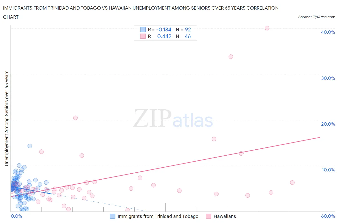 Immigrants from Trinidad and Tobago vs Hawaiian Unemployment Among Seniors over 65 years