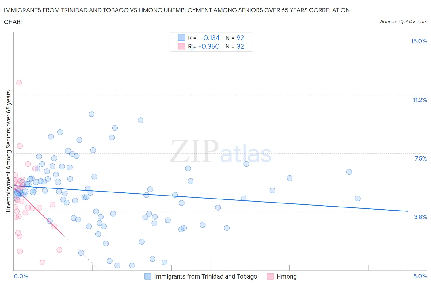 Immigrants from Trinidad and Tobago vs Hmong Unemployment Among Seniors over 65 years