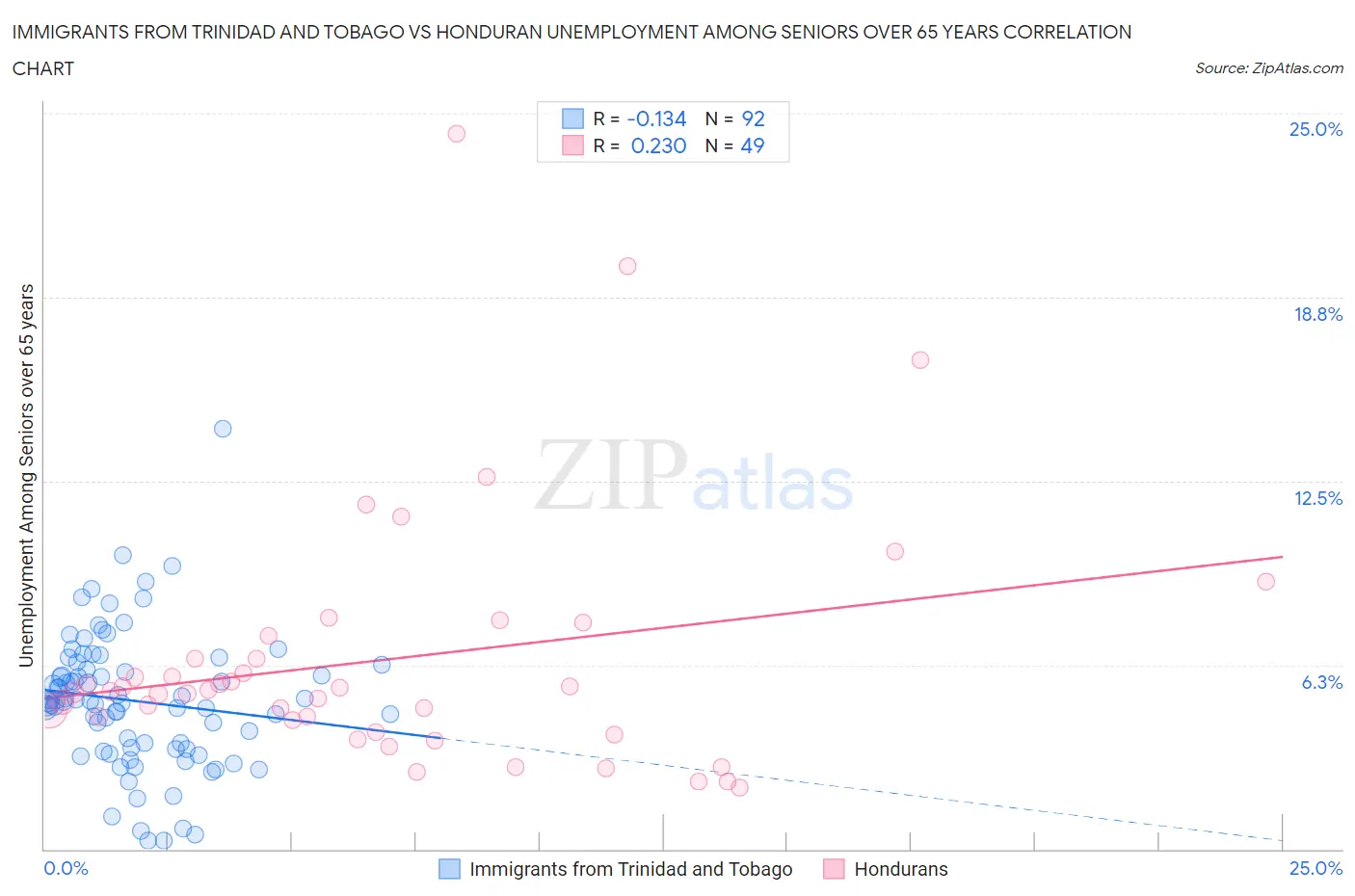 Immigrants from Trinidad and Tobago vs Honduran Unemployment Among Seniors over 65 years