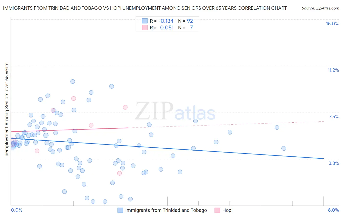 Immigrants from Trinidad and Tobago vs Hopi Unemployment Among Seniors over 65 years