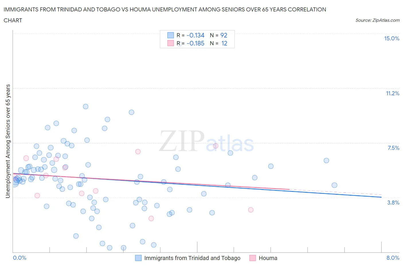 Immigrants from Trinidad and Tobago vs Houma Unemployment Among Seniors over 65 years