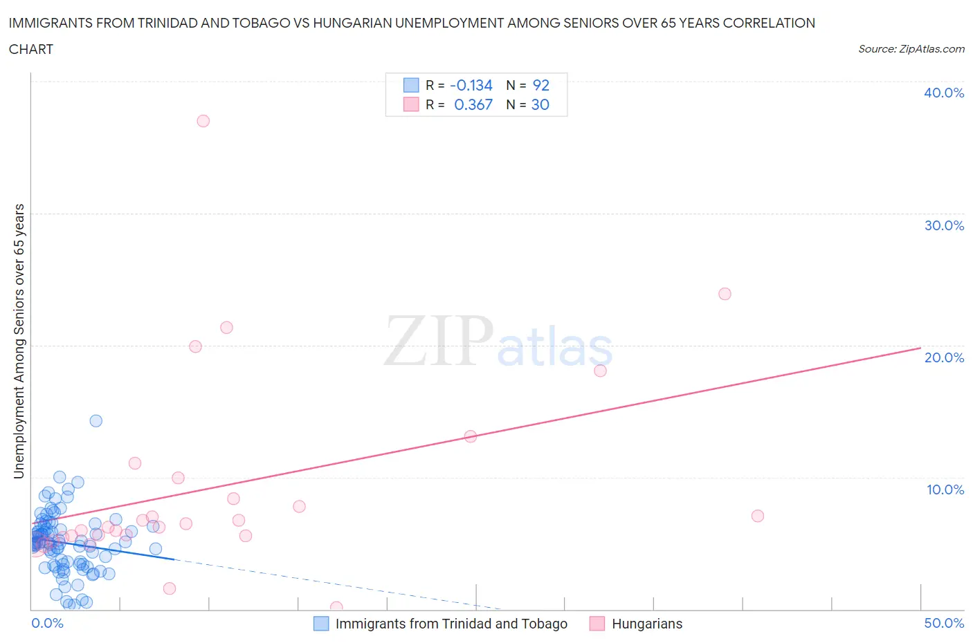 Immigrants from Trinidad and Tobago vs Hungarian Unemployment Among Seniors over 65 years