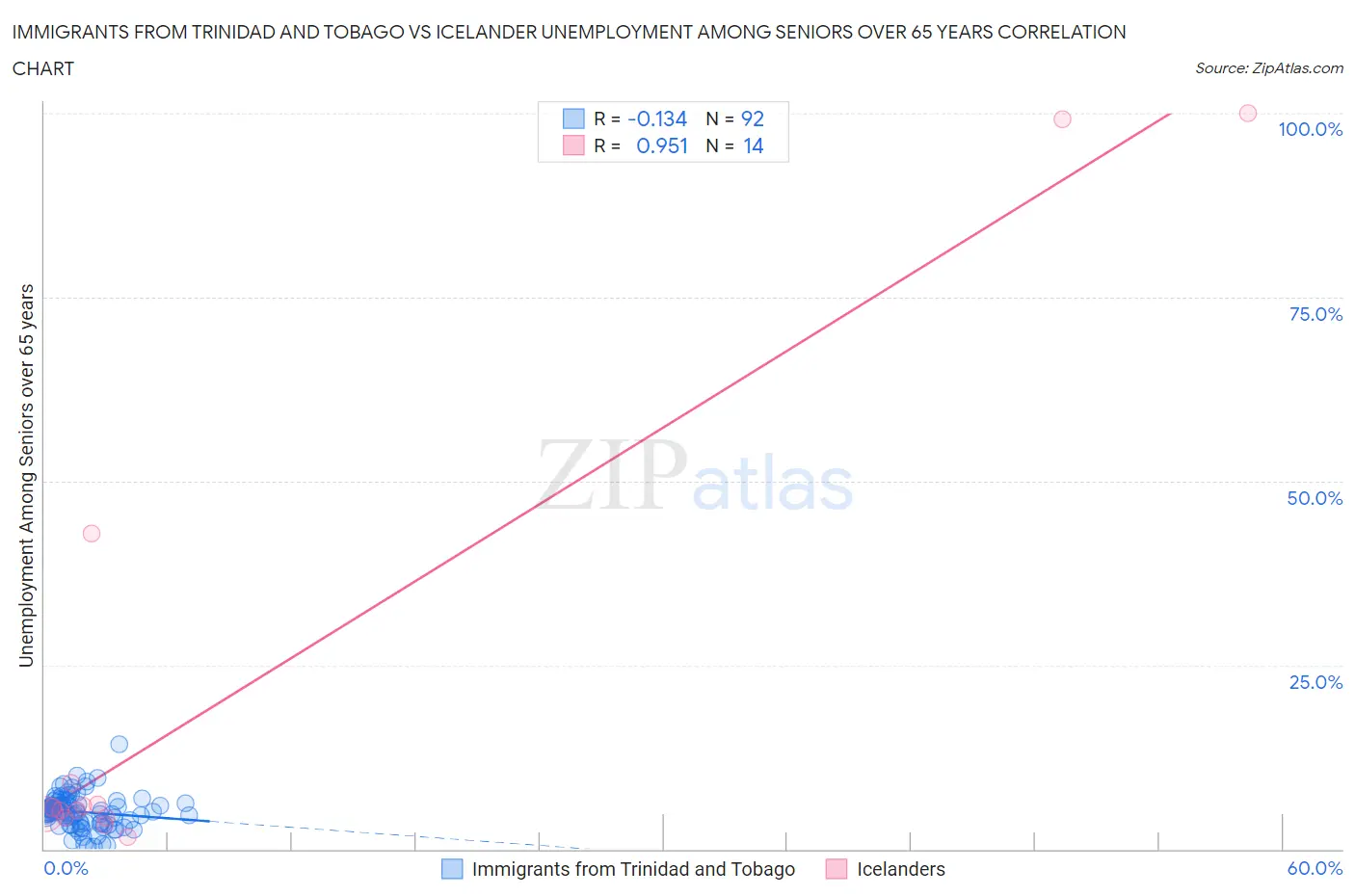Immigrants from Trinidad and Tobago vs Icelander Unemployment Among Seniors over 65 years