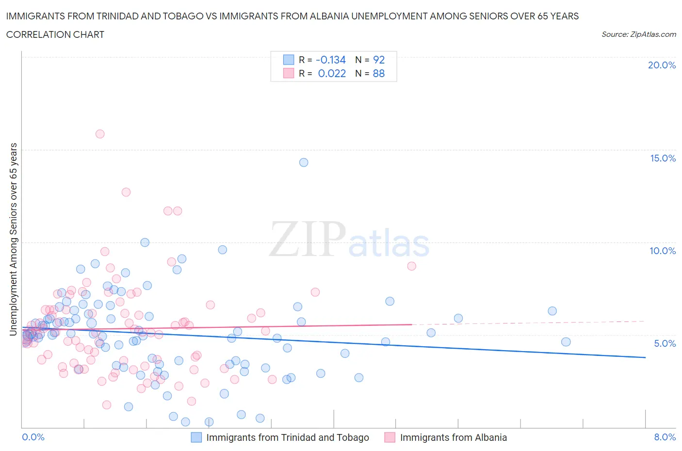 Immigrants from Trinidad and Tobago vs Immigrants from Albania Unemployment Among Seniors over 65 years